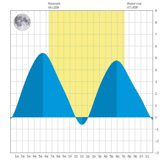 Albany tide chart for Saturday, September 10, 2022