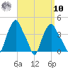Albany tide chart for Saturday, September 10, 2022