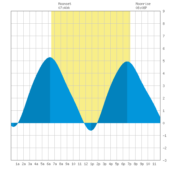 Albany tide chart for Sunday, September 11, 2022