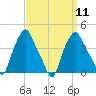 Albany tide chart for Sunday, September 11, 2022