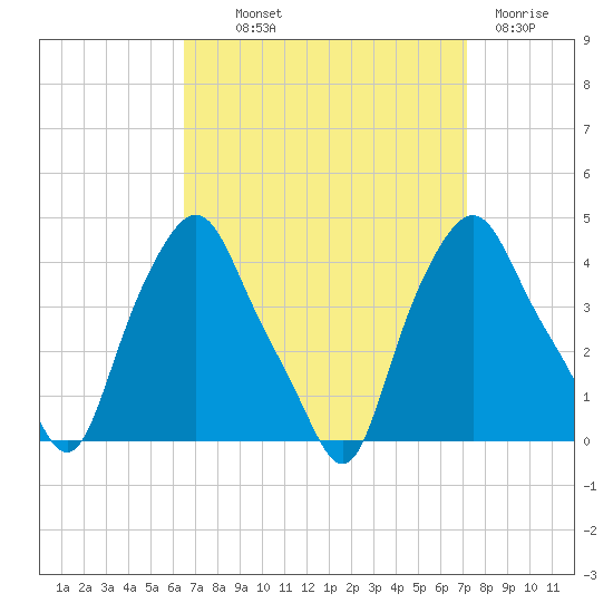 Albany tide chart for Monday, September 12, 2022