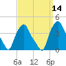 Albany tide chart for Wednesday, September 14, 2022