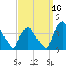Albany tide chart for Friday, September 16, 2022