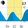 Albany tide chart for Saturday, September 17, 2022