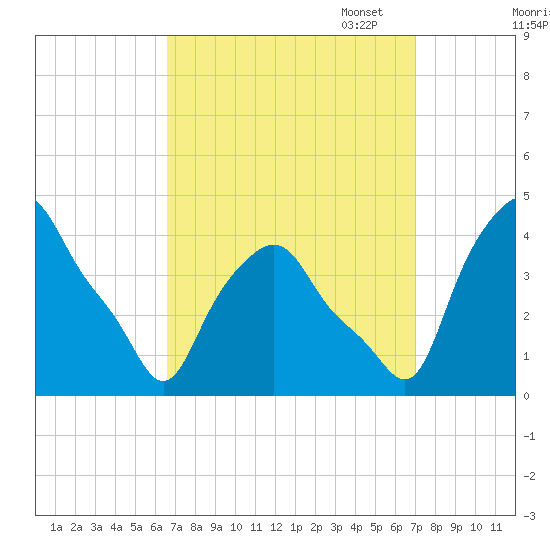 Albany tide chart for Sunday, September 18, 2022