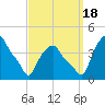 Albany tide chart for Sunday, September 18, 2022