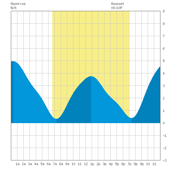 Albany tide chart for Monday, September 19, 2022