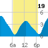 Albany tide chart for Monday, September 19, 2022