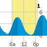 Albany tide chart for Thursday, September 1, 2022