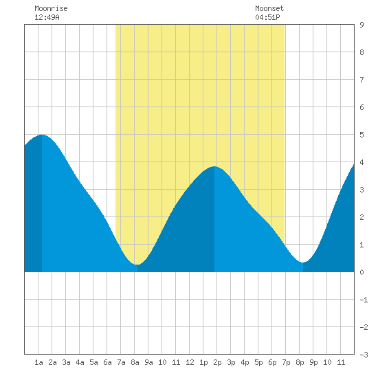 Albany tide chart for Tuesday, September 20, 2022