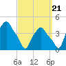 Albany tide chart for Wednesday, September 21, 2022