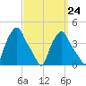 Albany tide chart for Saturday, September 24, 2022