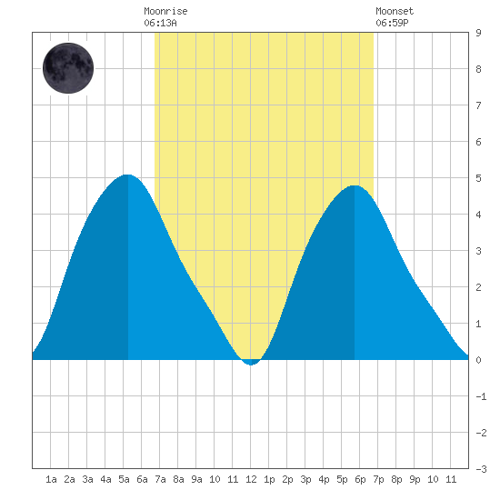Albany tide chart for Sunday, September 25, 2022