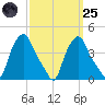 Albany tide chart for Sunday, September 25, 2022