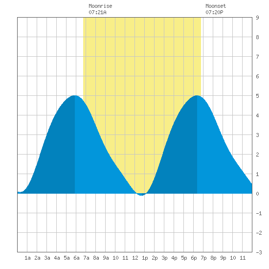 Albany tide chart for Monday, September 26, 2022