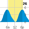 Albany tide chart for Monday, September 26, 2022
