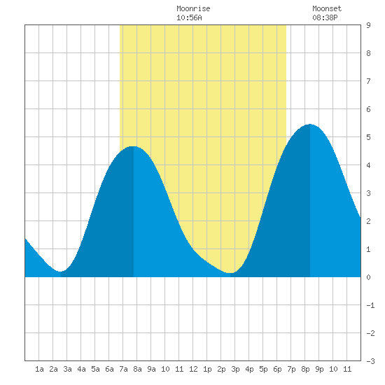 Albany tide chart for Thursday, September 29, 2022