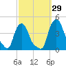 Albany tide chart for Thursday, September 29, 2022