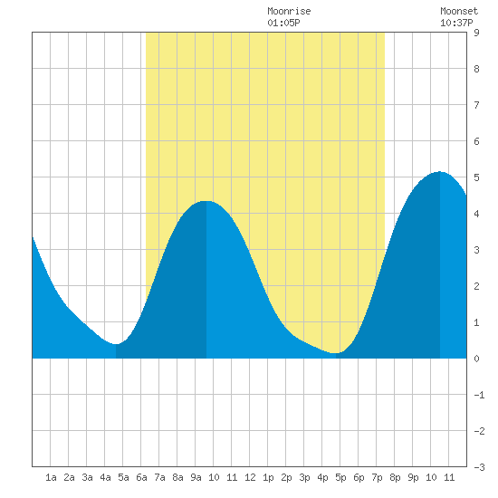 Albany tide chart for Friday, September 2, 2022