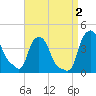 Albany tide chart for Friday, September 2, 2022