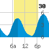 Albany tide chart for Friday, September 30, 2022