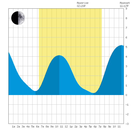 Albany tide chart for Saturday, September 3, 2022