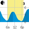 Albany tide chart for Saturday, September 3, 2022