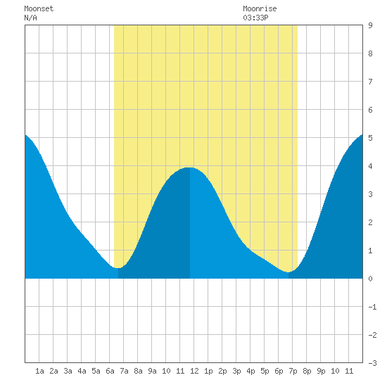 Albany tide chart for Sunday, September 4, 2022