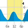 Albany tide chart for Sunday, September 4, 2022