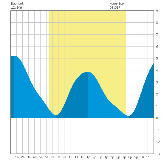 Albany tide chart for Monday, September 5, 2022