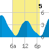 Albany tide chart for Monday, September 5, 2022