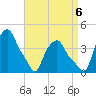 Albany tide chart for Tuesday, September 6, 2022