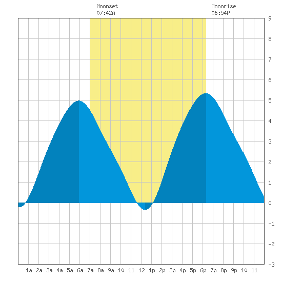 Albany tide chart for Monday, October 10, 2022
