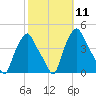 Albany tide chart for Tuesday, October 11, 2022