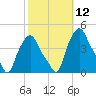 Albany tide chart for Wednesday, October 12, 2022