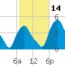 Albany tide chart for Friday, October 14, 2022