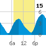 Albany tide chart for Saturday, October 15, 2022