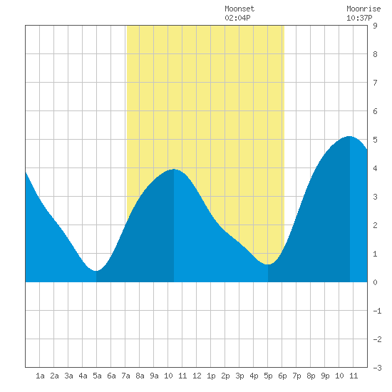Albany tide chart for Sunday, October 16, 2022