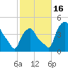 Albany tide chart for Sunday, October 16, 2022