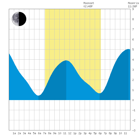 Albany tide chart for Monday, October 17, 2022