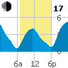 Albany tide chart for Monday, October 17, 2022