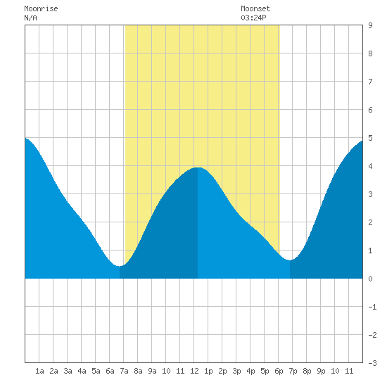 Albany tide chart for Tuesday, October 18, 2022