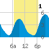Albany tide chart for Saturday, October 1, 2022
