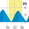 Albany tide chart for Friday, October 21, 2022