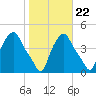 Albany tide chart for Saturday, October 22, 2022