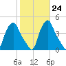 Albany tide chart for Monday, October 24, 2022