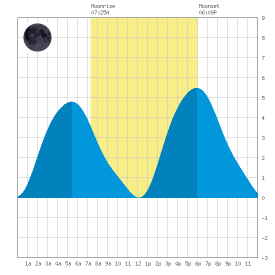 Albany tide chart for Tuesday, October 25, 2022