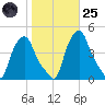 Albany tide chart for Tuesday, October 25, 2022