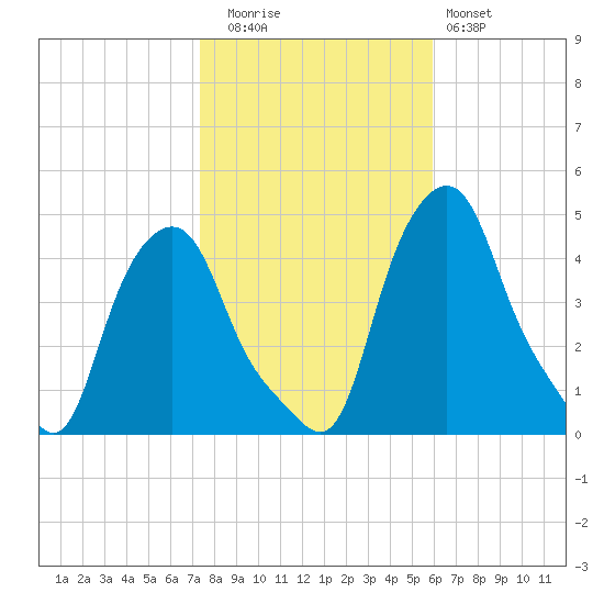 Albany tide chart for Wednesday, October 26, 2022