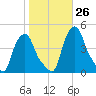 Albany tide chart for Wednesday, October 26, 2022